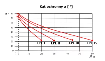 An-Kom-Parametry kątów ochronnych